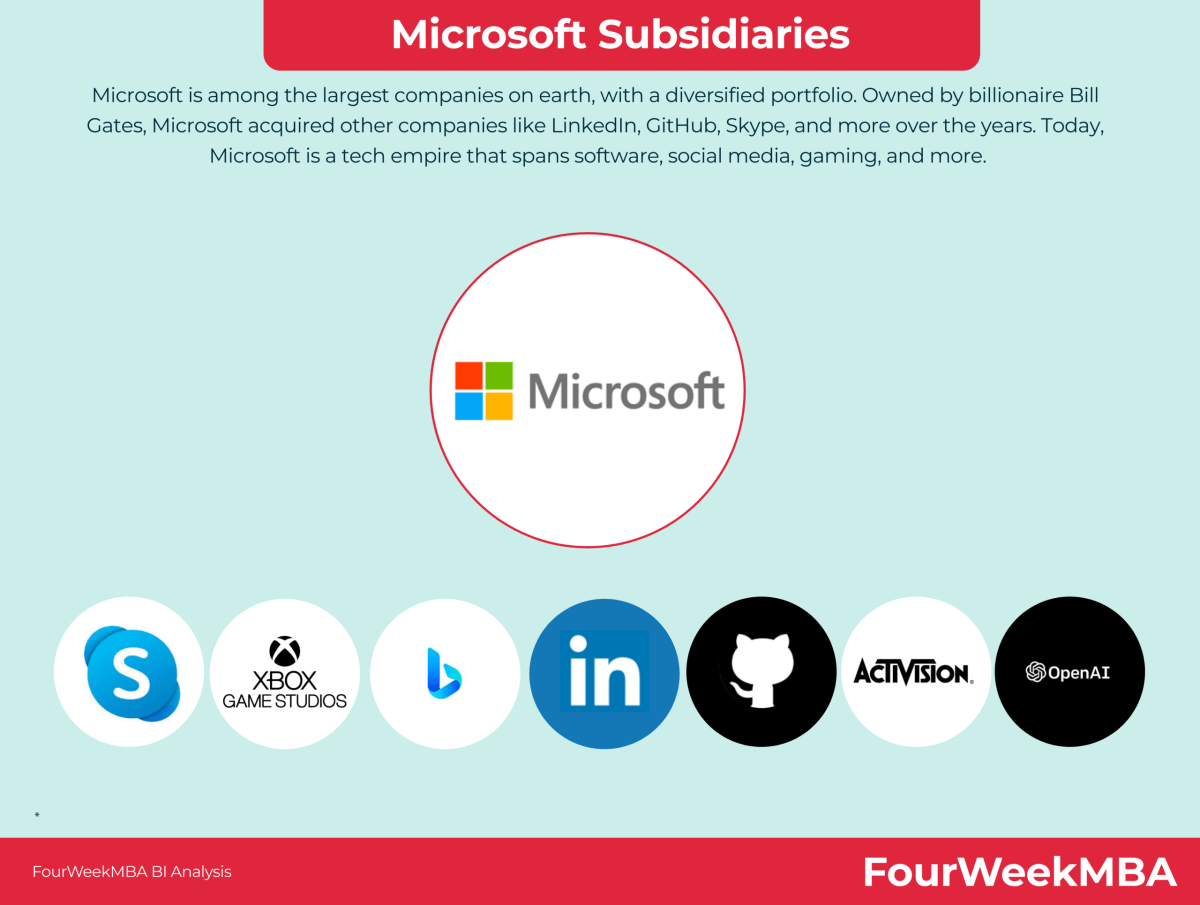 Subsidiárias da Microsoft: A Lista de Empresas de Propriedade da Microsoft  - FourWeekMBA
